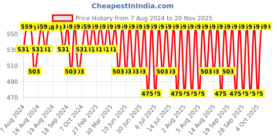 myntra.com Jockey Men Mid-Rise Boxer-Style Brief HG17-0105-WHITE jockey Price History Graph from 7 Aug 2024 to 18 Nov 2025