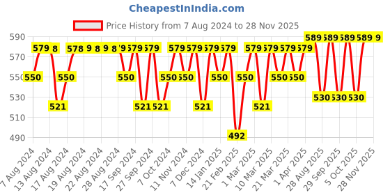 myntra.com Jockey Men Mid-Rise Tactel Microfiber Basic Briefs jockey Price History Graph from 7 Aug 2024 to 26 Nov 2025