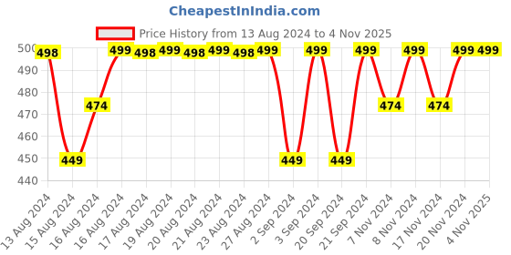 myntra.com Jockey Men Mid-Rise Ultrasoft Boxer-Style Briefs IC52-0105-BTLGY jockey Price History Graph from 13 Aug 2024 to 2 Nov 2025