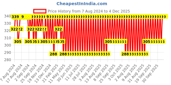 myntra.com Jockey Men Mid-Rise Ultrasoft Cotton Boxer-Style Briefs1017-0105-PD-MM jockey Price History Graph from 7 Aug 2024 to 4 Dec 2025