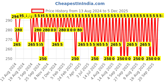 myntra.com Jockey Men Modern Classic Black Trunks 8008-0105 jockey Price History Graph from 13 Aug 2024 to 5 Dec 2025