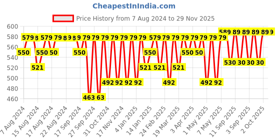 myntra.com Jockey Men Moisture Move Ultra Soft Basic Briefs IC27 jockey Price History Graph from 7 Aug 2024 to 28 Nov 2025