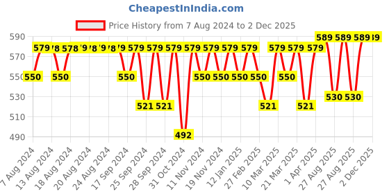 myntra.com Jockey Men Moisture Move Ultra Soft Briefs IC27 jockey Price History Graph from 7 Aug 2024 to 2 Dec 2025