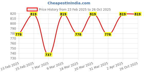 myntra.com Jockey Men move Antimicrobial Round Neck T-shirt jockey Price History Graph from 23 Feb 2025 to 26 Oct 2025
