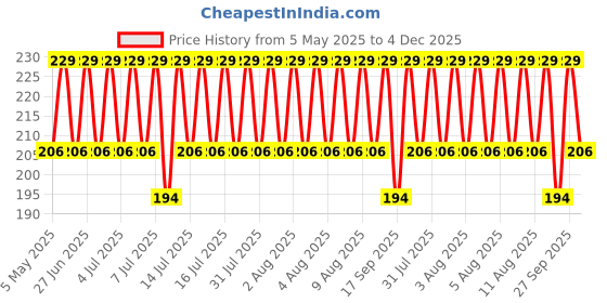 myntra.com Jockey Men Navy Blue & Red Solid Briefs US14-0105 jockey Price History Graph from 5 May 2025 to 4 Dec 2025