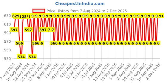 myntra.com Jockey Men Navy Blue Printed Anti Microbial Trunks MM05-0105 jockey Price History Graph from 7 Aug 2024 to 2 Dec 2025