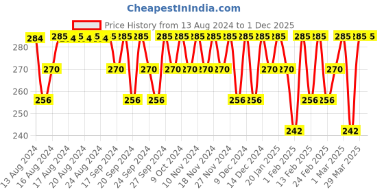 myntra.com Jockey Men Navy Blue Printed Cotton Basic Briefs jockey Price History Graph from 13 Aug 2024 to 30 Nov 2025