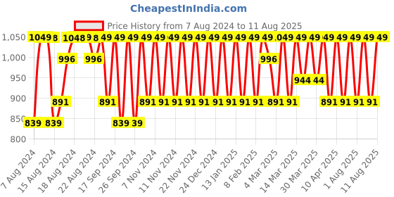 myntra.com Jockey Men Navy Blue Printed Round Neck T-shirt jockey Price History Graph from 7 Aug 2024 to 11 Aug 2025