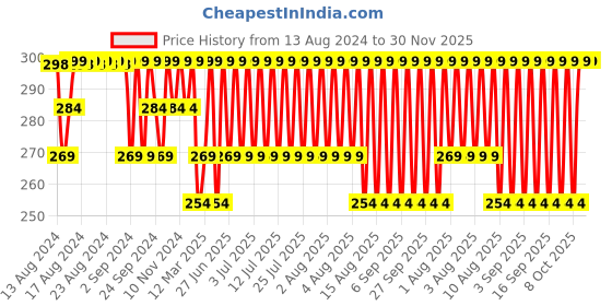 myntra.com Jockey Men Navy Blue Solid Basic Briefs jockey Price History Graph from 13 Aug 2024 to 30 Nov 2025