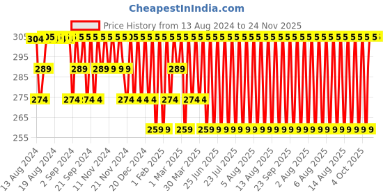 myntra.com Jockey Men Navy Blue Solid Basic Briefs jockey Price History Graph from 13 Aug 2024 to 24 Nov 2025