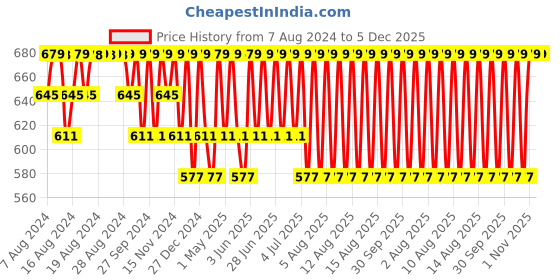 myntra.com Jockey Men Navy Blue Solid Boxer Brief MM06-0105 jockey Price History Graph from 7 Aug 2024 to 5 Dec 2025