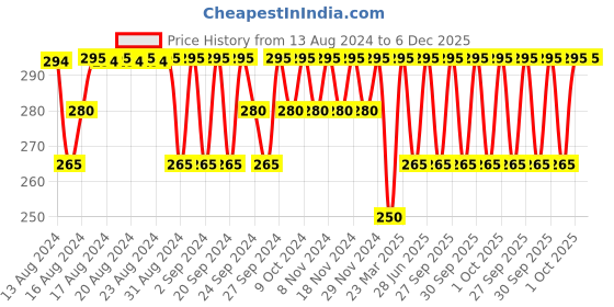 myntra.com Jockey Men Navy Blue Solid Boxer Trunks 8008-0101-DPNVY jockey Price History Graph from 13 Aug 2024 to 5 Dec 2025