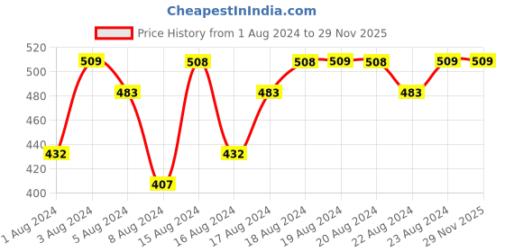 myntra.com Jockey Men Navy Blue Solid Cotton Basic Briefs HG13-0105 jockey Price History Graph from 1 Aug 2024 to 28 Nov 2025