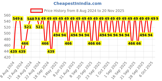 myntra.com Jockey Men Navy Blue Solid Trunk HG14-0105-MNNVY jockey Price History Graph from 8 Aug 2024 to 20 Nov 2025