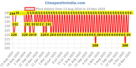 myntra.com Jockey Men Navy Briefs jockey Price History Graph from 13 Aug 2024 to 18 Nov 2025