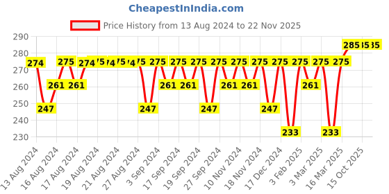 myntra.com Jockey Men Navy Solid Briefs US07-0105 jockey Price History Graph from 13 Aug 2024 to 22 Nov 2025