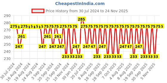 myntra.com Jockey Men Orange Printed Basic Briefs jockey Price History Graph from 30 Jul 2024 to 24 Nov 2025