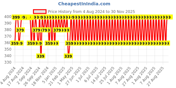 myntra.com Jockey Men Pack Of 2 Assorted Pure Cotton Basic Briefs 8037-0201 jockey Price History Graph from 4 Aug 2024 to 30 Nov 2025