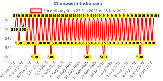 myntra.com Jockey Men Pack Of 2 Assorted Pure Cotton Boxer-Style Briefs 8009-0201-WINTG jockey Price History Graph from 27 Feb 2025 to 28 Nov 2025