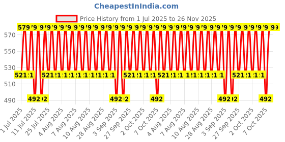 myntra.com Jockey Men Pack Of 2 Assorted Solid Basic Briefs jockey Price History Graph from 1 Jul 2025 to 26 Nov 2025