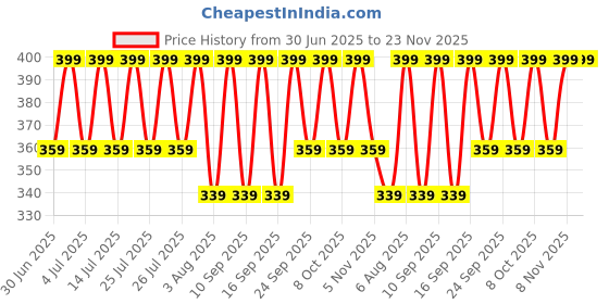 myntra.com Jockey Men Pack Of 2 Assorted Solid Cotton Basic Briefs jockey Price History Graph from 30 Jun 2025 to 23 Nov 2025