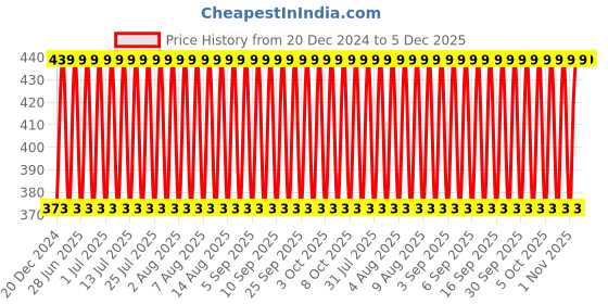 myntra.com Jockey Men Pack Of 2 Assorted Super Combed Cotton Briefs 1009-0201-ASPHT jockey Price History Graph from 20 Dec 2024 to 5 Dec 2025