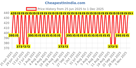 myntra.com Jockey Men Pack of 2 Basic Briefs 8044-0205 jockey Price History Graph from 25 Jun 2025 to 1 Dec 2025