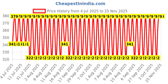 myntra.com Jockey Men Pack of 2 Black BU-POCO Briefs 8035-0205 jockey Price History Graph from 4 Jul 2025 to 25 Nov 2025