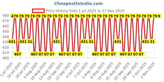 myntra.com Jockey Men Pack of 2 Black Modern Briefs US17-0205 jockey Price History Graph from 1 Jul 2025 to 27 Nov 2025