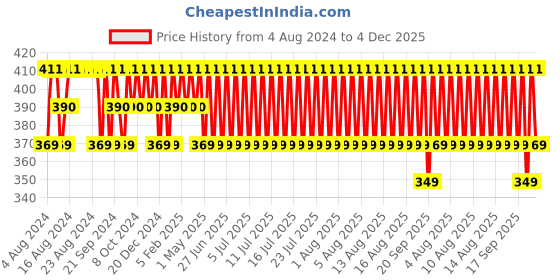 myntra.com Jockey Men Pack of 2 Black Solid Basic Briefs 8037-0205 jockey Price History Graph from 4 Aug 2024 to 4 Dec 2025