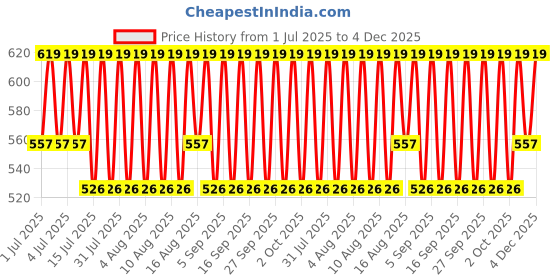 myntra.com Jockey Men Pack of 2 Black Solid Trunks 1017-0205 jockey Price History Graph from 1 Jul 2025 to 4 Dec 2025