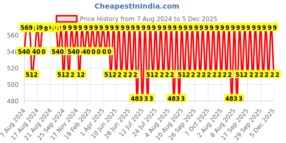 myntra.com Jockey Men Pack of 2 Black Solid Trunks 8008-0205 jockey Price History Graph from 7 Aug 2024 to 5 Dec 2025