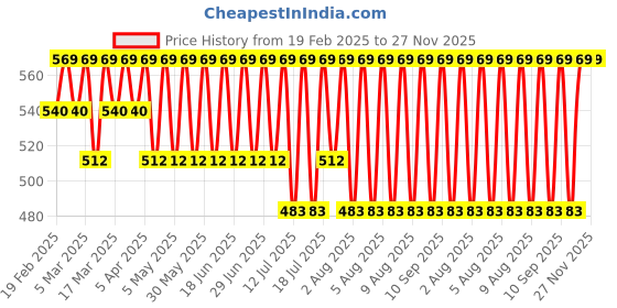 myntra.com Jockey Men Pack of 2 Black Solid Trunks 8009-0205 jockey Price History Graph from 19 Feb 2025 to 27 Nov 2025
