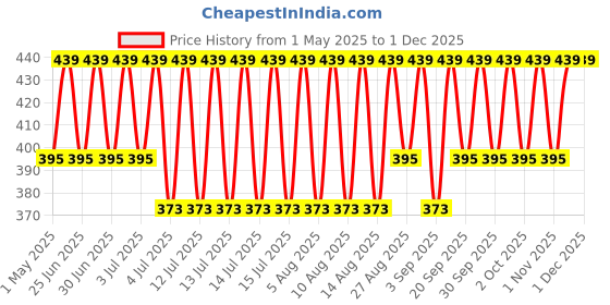 myntra.com Jockey Men Pack of 2 Briefs -1009 jockey Price History Graph from 1 May 2025 to 30 Nov 2025