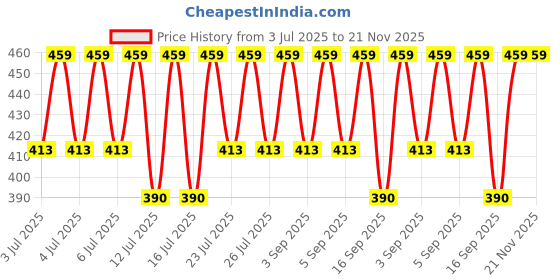 myntra.com Jockey Men Pack of 2 Briefs 1009-0205 jockey Price History Graph from 3 Jul 2025 to 20 Nov 2025