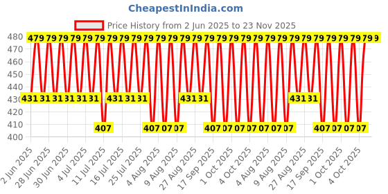 myntra.com Jockey Men Pack of 2 Charcoal Grey Solid Modern Briefs US17-0205 jockey Price History Graph from 2 Jun 2025 to 23 Nov 2025