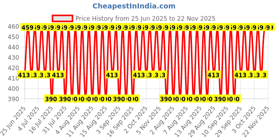 myntra.com Jockey Men Pack Of 2 Combed Cotton Low-Rise Basic Briefs jockey Price History Graph from 25 Jun 2025 to 22 Nov 2025