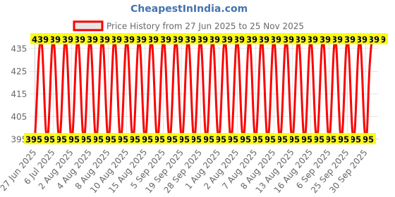 myntra.com Jockey Men Pack Of 2 Cotton Briefs with Stay Fresh Properties 1010-0205 jockey Price History Graph from 27 Jun 2025 to 25 Nov 2025