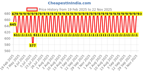 myntra.com Jockey Men Pack of 2 Cotton Elastane Stretch Trunk with Ultrasoft Waistband US60 jockey Price History Graph from 19 Feb 2025 to 21 Nov 2025