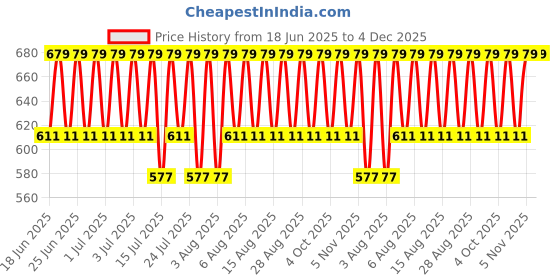 myntra.com Jockey Men Pack of 2 Cotton Elastane Stretch Trunk with Ultrasoft Waistband US60 jockey Price History Graph from 18 Jun 2025 to 4 Dec 2025