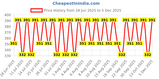 myntra.com Jockey Men Pack of 2 Cotton Poco Brief 8035-0205 jockey Price History Graph from 28 Jun 2025 to 5 Dec 2025