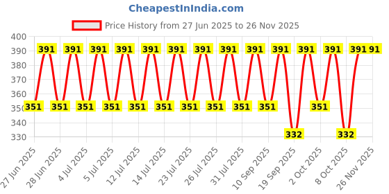 myntra.com Jockey Men Pack of 2 Cotton Solid Poco Brief -8035 jockey Price History Graph from 27 Jun 2025 to 24 Nov 2025