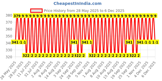 myntra.com Jockey Men Pack of 2 Cotton Solid Poco Brief with Ultrasoft Concealed Waistband-8035 jockey Price History Graph from 28 May 2025 to 5 Dec 2025