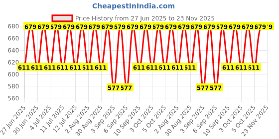 myntra.com Jockey Men Pack of 2 Cotton Stretch Solid Trunk US60-0205 jockey Price History Graph from 27 Jun 2025 to 23 Nov 2025