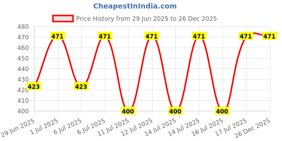 myntra.com Jockey Men Pack Of 2 Cotton Ultrasoft Waistband Basic Briefs US49-0205-GRPHT jockey Price History Graph from 29 Jun 2025 to 26 Dec 2025