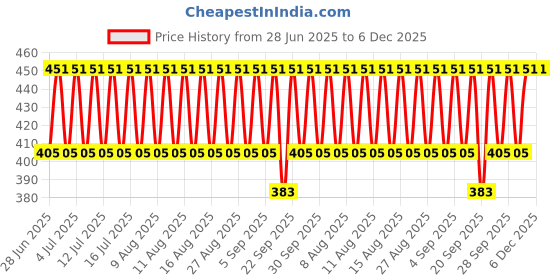 myntra.com Jockey Men Pack of 2 Grey Melange Anti-Microbial Cotton Brief 1009-0205-MGRML jockey Price History Graph from 28 Jun 2025 to 6 Dec 2025