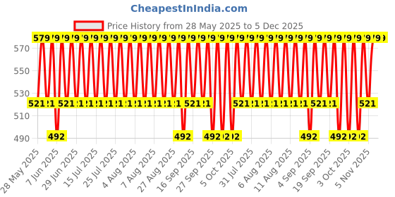myntra.com Jockey Men Pack of 2 Grey Melange Solid Briefs jockey Price History Graph from 28 May 2025 to 5 Dec 2025