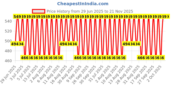 myntra.com Jockey Men Pack of 2 Grey Melange Solid Trunks 8008-0205 jockey Price History Graph from 29 Jun 2025 to 20 Nov 2025