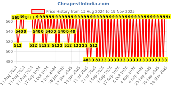 myntra.com Jockey Men Pack of 2 Grey Melange Solid Trunks 8009-0205 jockey Price History Graph from 13 Aug 2024 to 18 Nov 2025