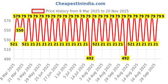 myntra.com Jockey Men Pack of 2 Grey Solid Super Combed Cotton Trunk jockey Price History Graph from 8 Mar 2025 to 20 Nov 2025